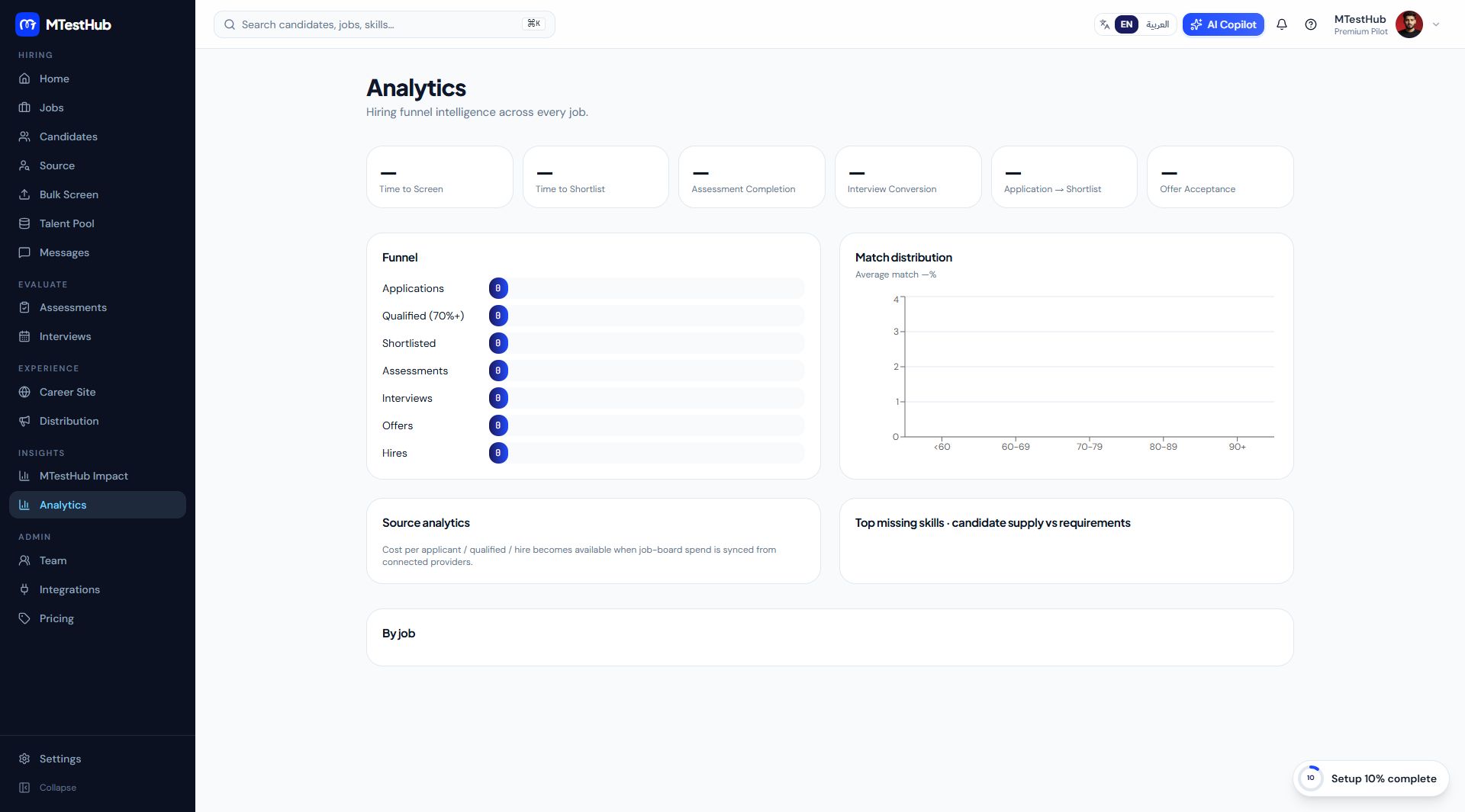 MTestHub hiring funnel and performance analytics dashboard